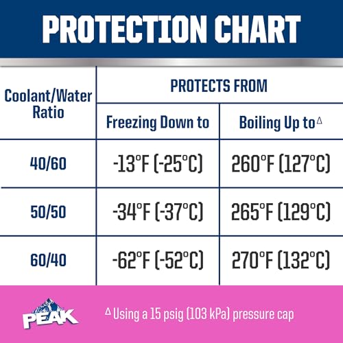 Extended Life Pink Concentrate Antifreeze/Coolant for European Vehicles, 1 Gal. M147