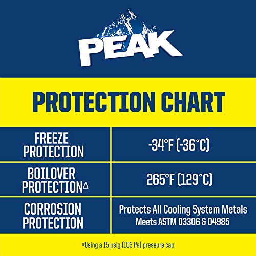 50/50 Prediluted Antifreeze and Coolant for Engine Cooling Systems P3218