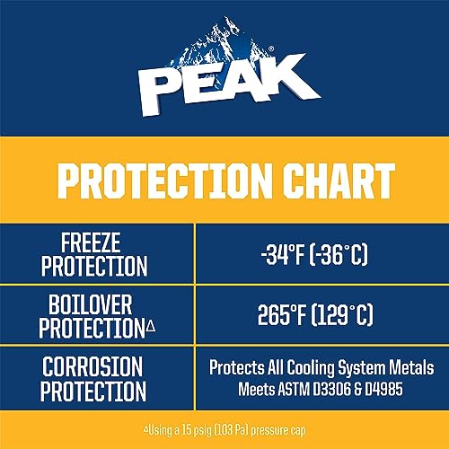 Antifreeze and Coolant for All Vehicles, 1 Gal. C1799